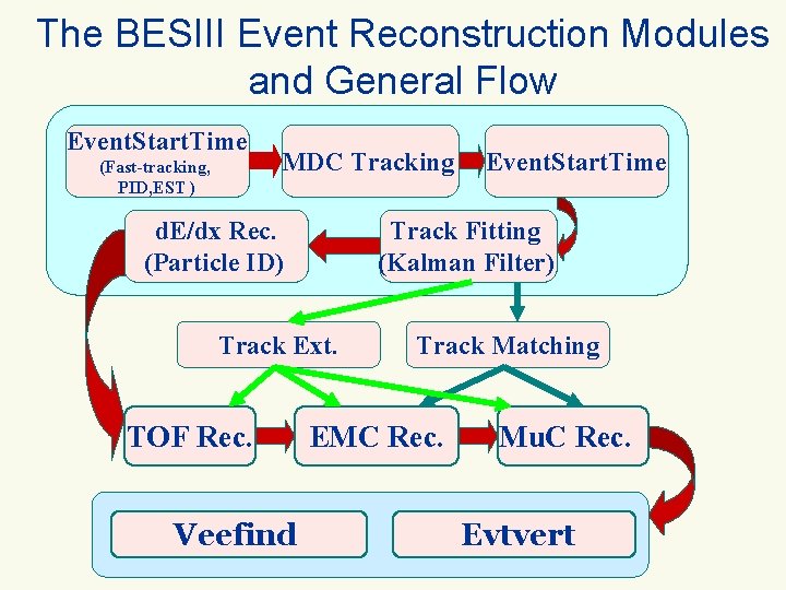 The BESIII Event Reconstruction Modules and General Flow Event. Start. Time (Fast-tracking, PID, EST