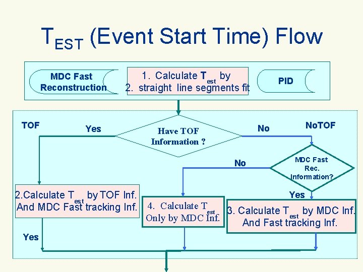 TEST (Event Start Time) Flow MDC Fast Reconstruction TOF 1. Calculate Test by 2.