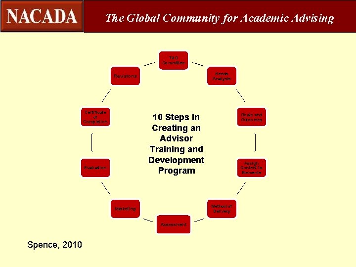 The Global Community for Academic Advising T&D Committee Needs Analysis Revisions Certificate of Completion