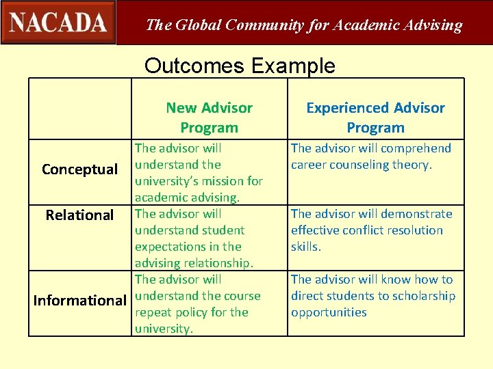 The Global Community for Academic Advising Outcomes Example New Advisor Program Conceptual Relational Informational