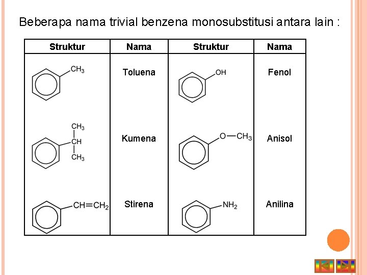 Beberapa nama trivial benzena monosubstitusi antara lain : Struktur Nama Toluena Fenol Kumena Anisol