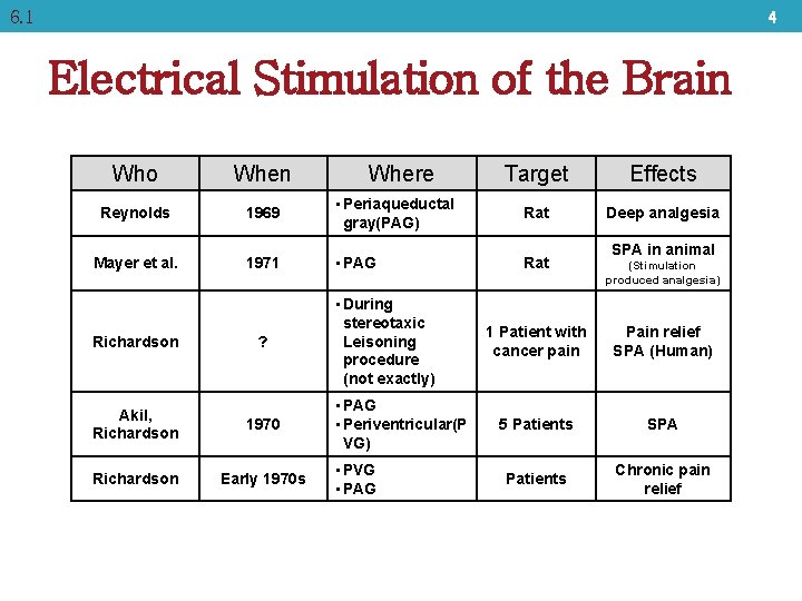 6. 1 4 Electrical Stimulation of the Brain Who When Reynolds 1969 Mayer et