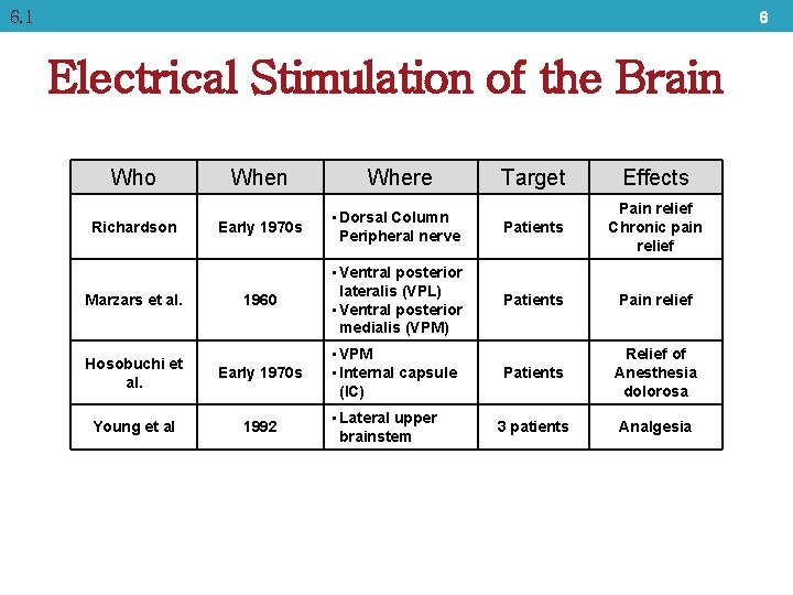 6. 1 6 Electrical Stimulation of the Brain Who Target Effects Early 1970 s