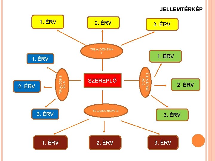 JELLEMTÉRKÉP 1. ÉRV 2. ÉRV 3. ÉRV TULAJDONSÁG 1. ÉRV 2. ÉRV 3. ÉRV