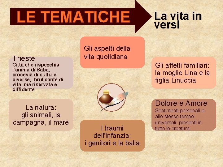 LE TEMATICHE Trieste Gli aspetti della vita quotidiana Gli affetti familiari: la moglie Lina