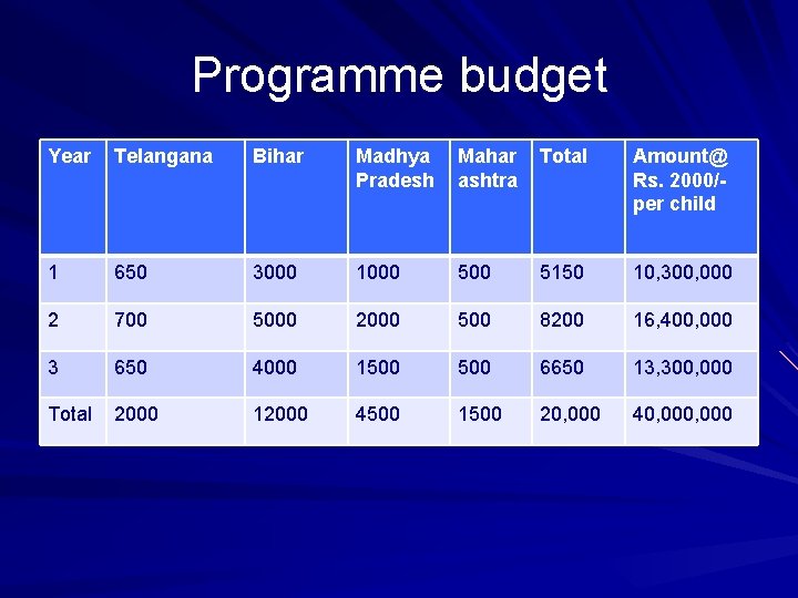 Programme budget Year Telangana Bihar Madhya Pradesh Mahar ashtra Total Amount@ Rs. 2000/per child