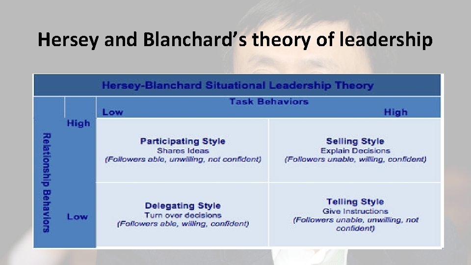 Hersey and Blanchard’s theory of leadership 