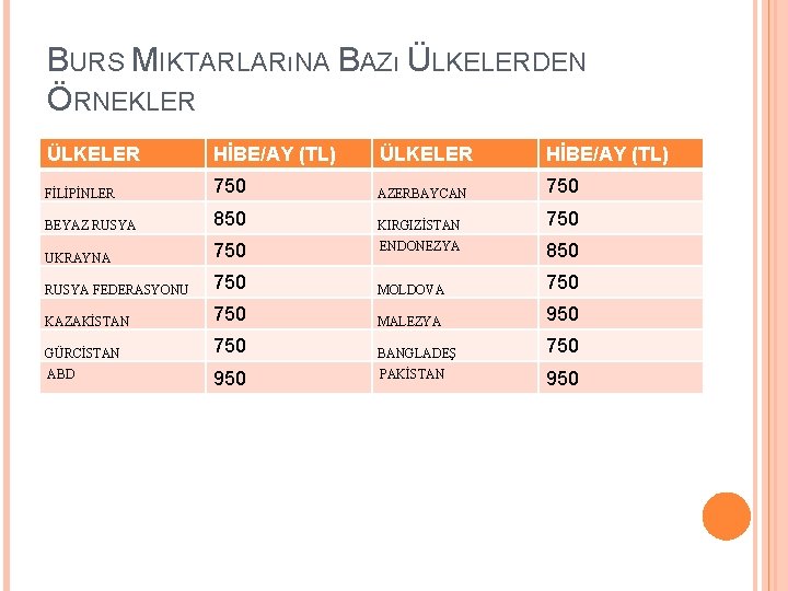 BURS MIKTARLARıNA BAZı ÜLKELERDEN ÖRNEKLER ÜLKELER HİBE/AY (TL) FİLİPİNLER 750 AZERBAYCAN 750 BEYAZ RUSYA