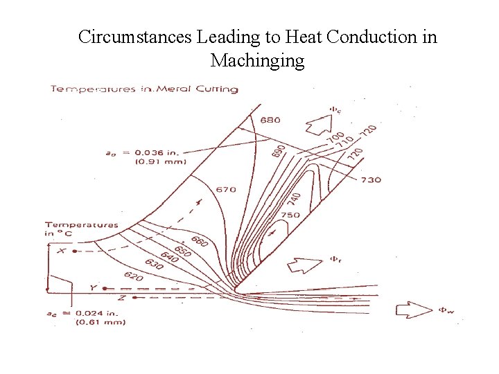 Circumstances Leading to Heat Conduction in Machinging 