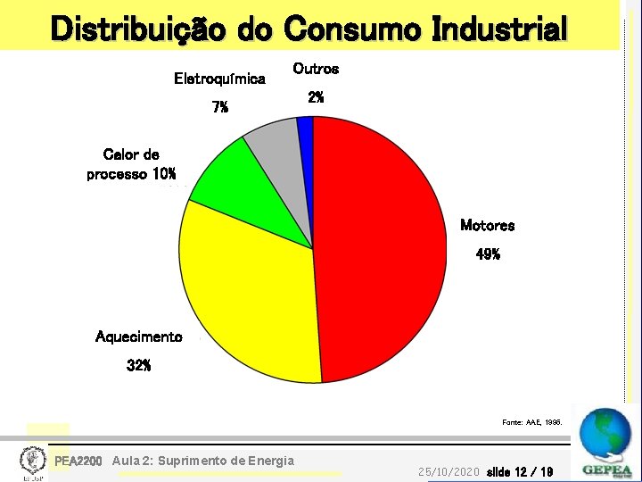 Distribuição do Consumo Industrial Eletroquímica Outros 7% 2% Calor de processo 10% Motores 49%