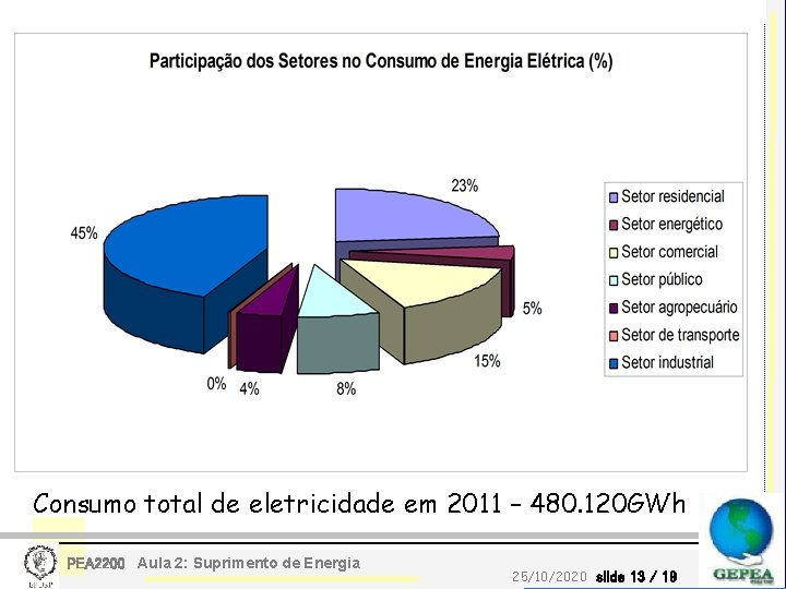 Consumo total de eletricidade em 2011 – 480. 120 GWh PEA 2200 Aula 2: