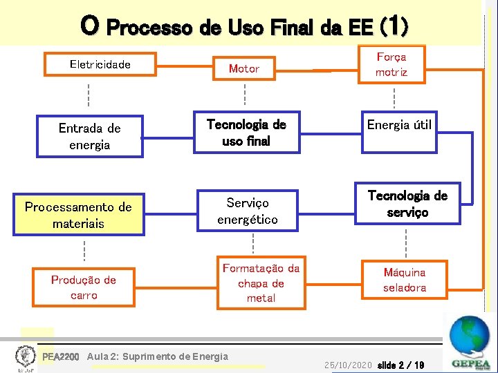 O Processo de Uso Final da EE (1) Eletricidade Entrada de energia Processamento de