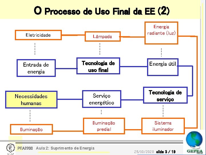 O Processo de Uso Final da EE (2) Eletricidade Lâmpada Entrada de energia Tecnologia