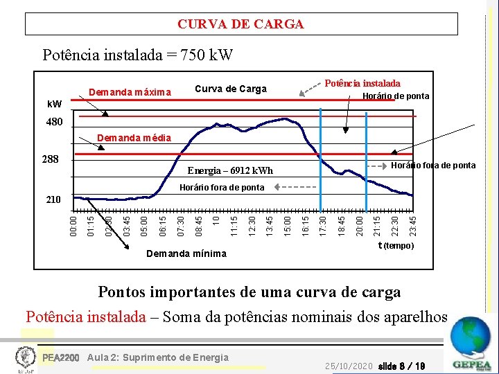 CURVA DE CARGA Potência instalada = 750 k. W Potência instalada Curva de Carga