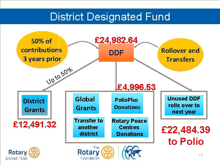 District Designated Fund £ 24, 982. 64 50% of contributions 3 years prior 50
