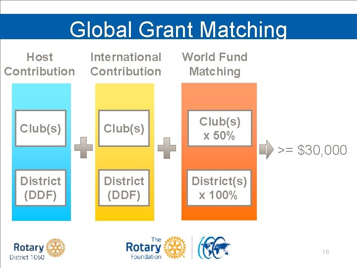 Global Grant Matching Host Contribution International Contribution Club(s) World Fund Matching Club(s) x 50%