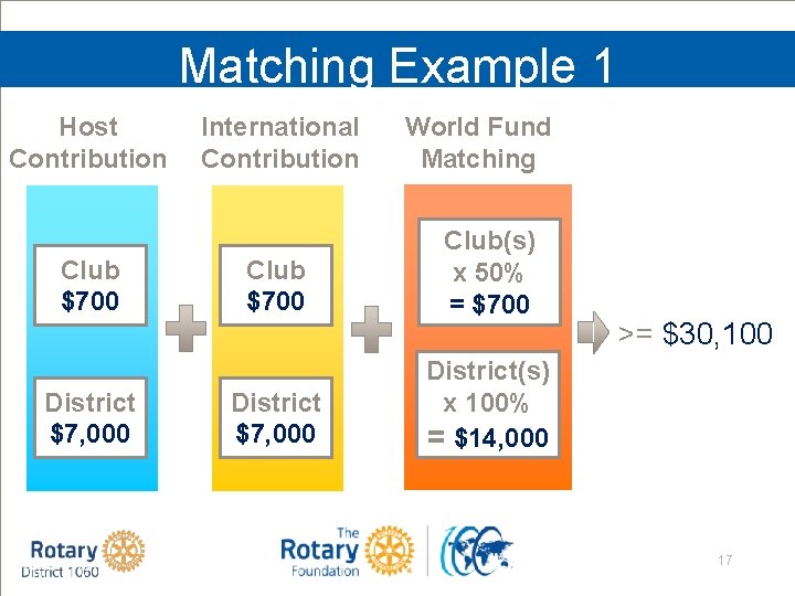 Matching Example 1 Host Contribution Club $700 District $7, 000 International Contribution Club $700
