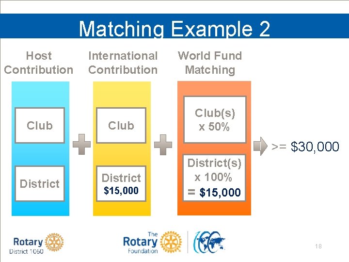 Matching Example 2 Host Contribution Club International Contribution Club World Fund Matching Club(s) x