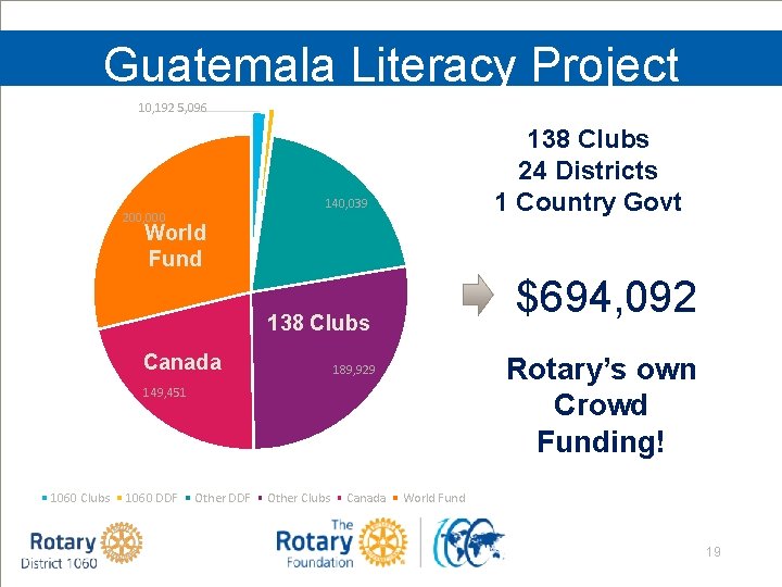 Guatemala Literacy Project 10, 192 5, 096 138 Clubs 24 Districts 1 Country Govt