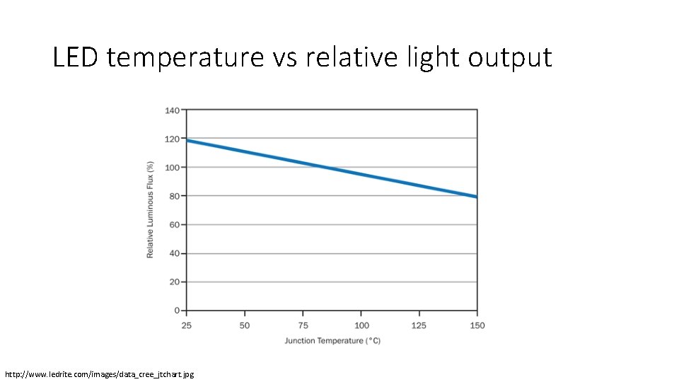 LED temperature vs relative light output http: //www. ledrite. com/images/data_cree_jtchart. jpg 