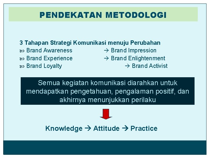 PENDEKATAN METODOLOGI 3 Tahapan Strategi Komunikasi menuju Perubahan Brand Awareness Brand Impression Brand Experience