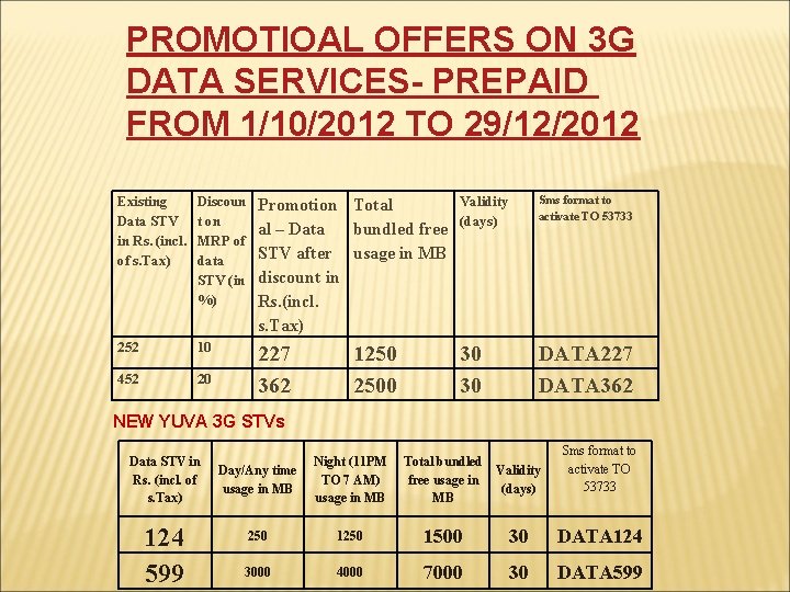 PROMOTIOAL OFFERS ON 3 G DATA SERVICES- PREPAID FROM 1/10/2012 TO 29/12/2012 Existing Data