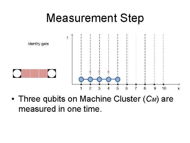 Measurement Step • Three qubits on Machine Cluster (CM) are measured in one time.