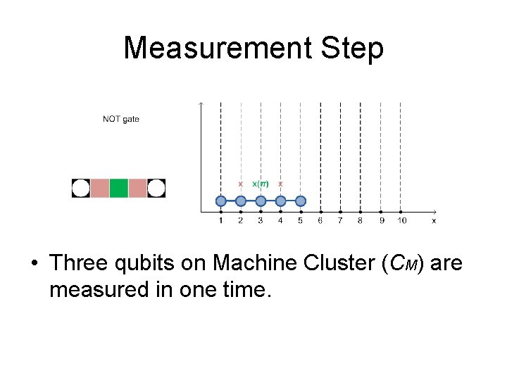 Measurement Step • Three qubits on Machine Cluster (CM) are measured in one time.