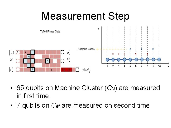 Measurement Step • 65 qubits on Machine Cluster (CM) are measured in first time.