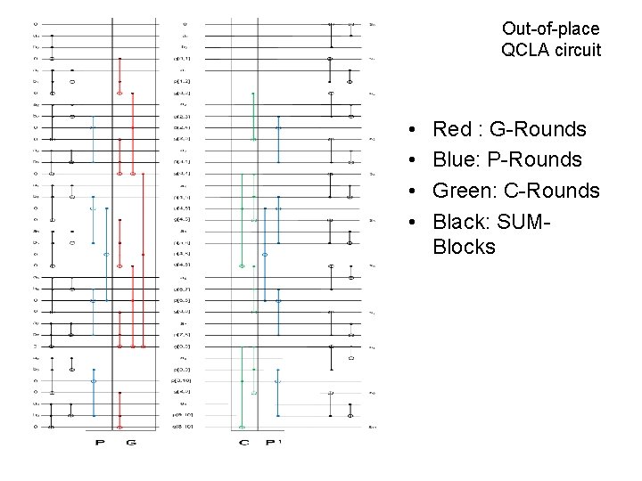 Out-of-place QCLA circuit • • Red : G-Rounds Blue: P-Rounds Green: C-Rounds Black: SUMBlocks