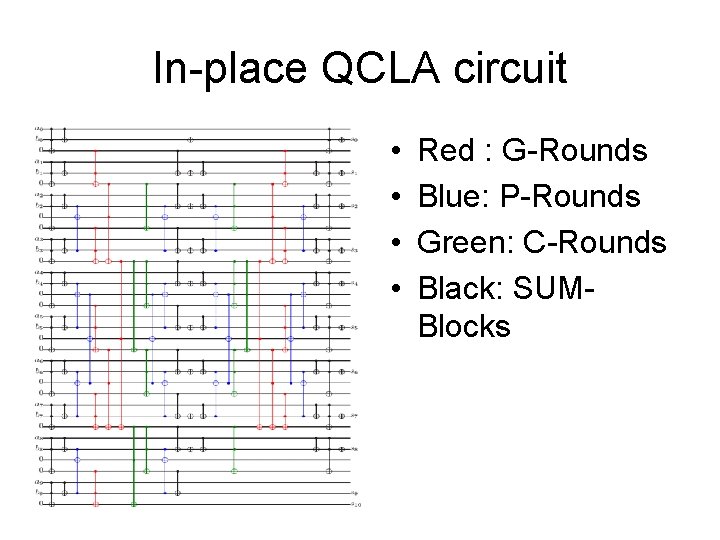 In-place QCLA circuit • • Red : G-Rounds Blue: P-Rounds Green: C-Rounds Black: SUMBlocks