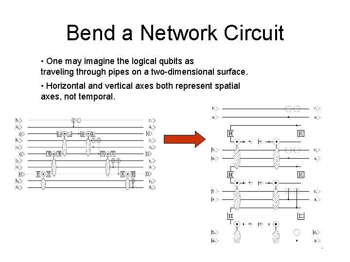 Bend a Network Circuit • One may imagine the logical qubits as traveling through