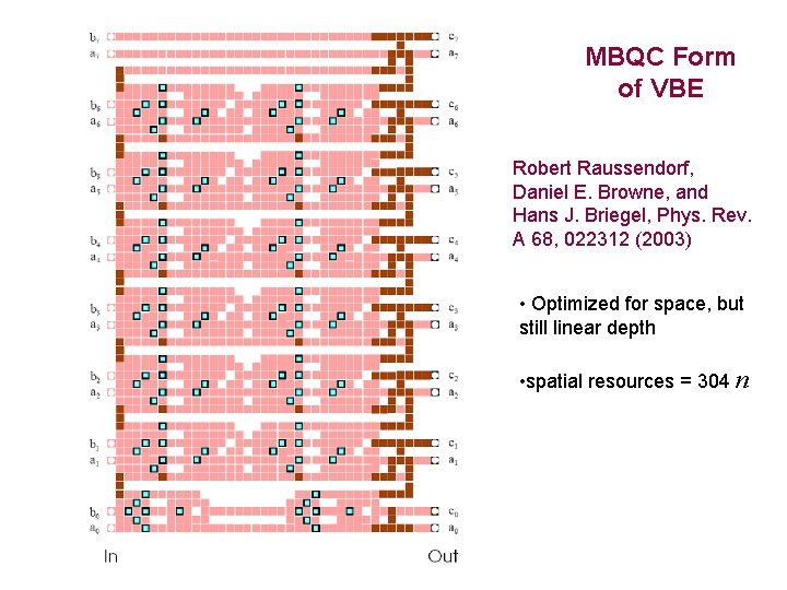 MBQC Form of VBE Robert Raussendorf, Daniel E. Browne, and Hans J. Briegel, Phys.
