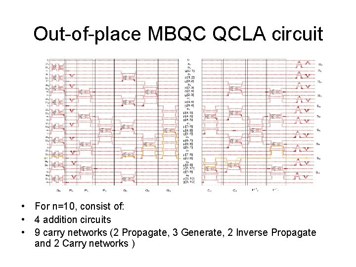 Out-of-place MBQC QCLA circuit • For n=10, consist of: • 4 addition circuits •