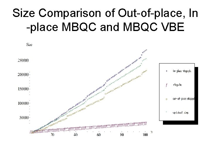 Size Comparison of Out-of-place, In -place MBQC and MBQC VBE 