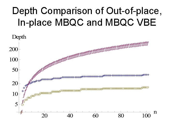 Depth Comparison of Out-of-place, In-place MBQC and MBQC VBE 