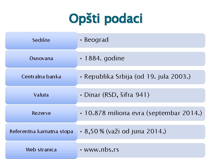 Opšti podaci Sedište Osnovana Centralna banka Valuta Rezerve Referentna kamatna stopa Web stranica •