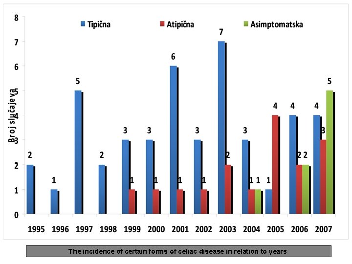 The incidence of certain forms of celiac disease in relation to years 