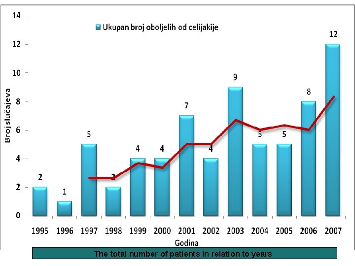 The total number of patients in relation to years 