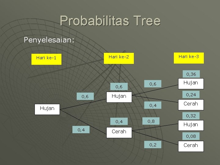 Probabilitas Tree Penyelesaian: Hari ke-3 Hari ke-2 Hari ke-1 0, 36 0, 24 Hujan