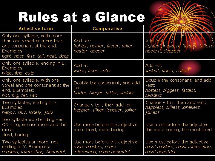 Rules at a Glance Adjective form Comparative Superlative Only one syllable, with more than