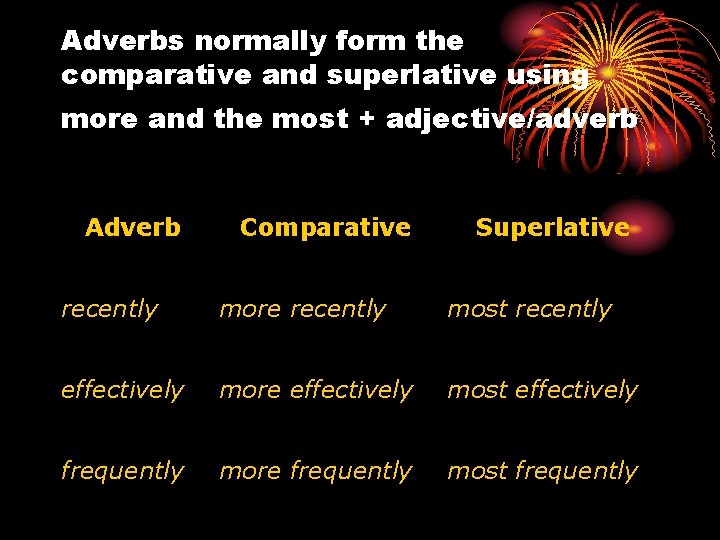 Adverbs normally form the comparative and superlative using more and the most + adjective/adverb