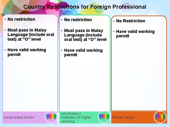 Country Restrictions for Foreign Professional • No restriction • No Restriction • Must pass