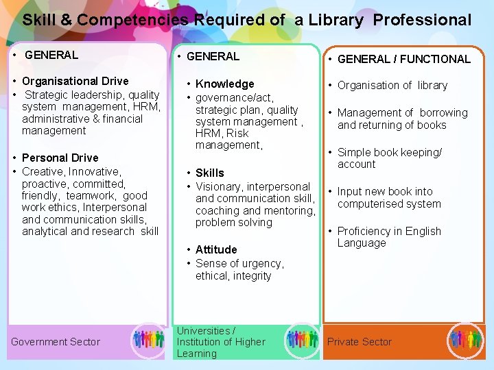 Skill & Competencies Required of a Library Professional • GENERAL • Organisational Drive •