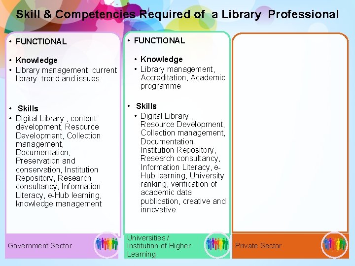 Skill & Competencies Required of a Library Professional • FUNCTIONAL • Knowledge • Library