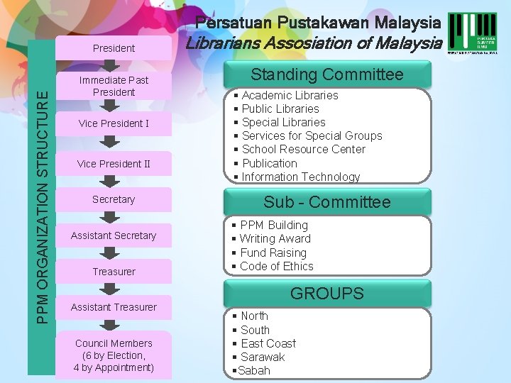 Persatuan Pustakawan Malaysia PPM ORGANIZATION STRUCTURE President Immediate Past President Vice President II Secretary