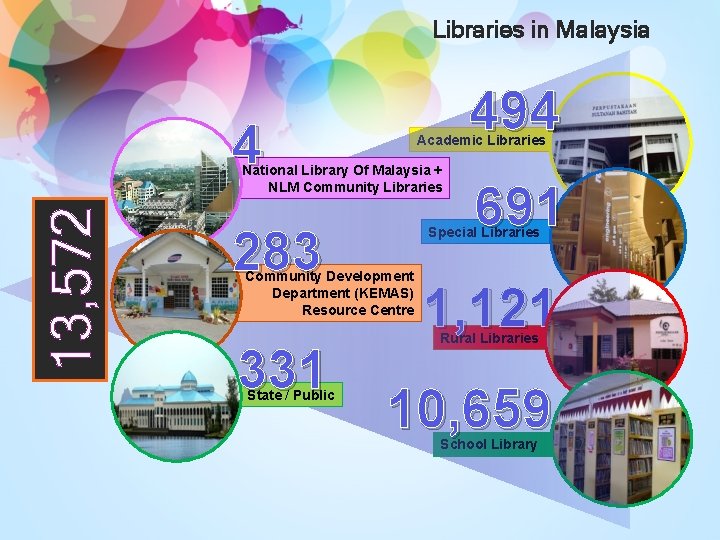 Libraries in Malaysia 494 4 Academic Libraries 13, 572 National Library Of Malaysia +