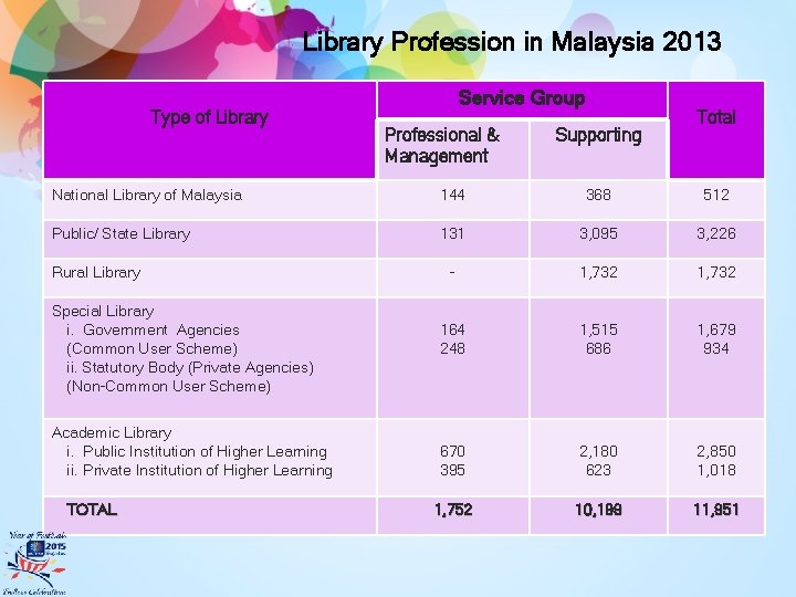 Library Profession in Malaysia 2013 Type of Library Service Group Professional & Management Supporting