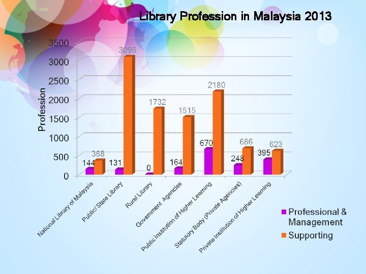 Library Profession in Malaysia 2013 