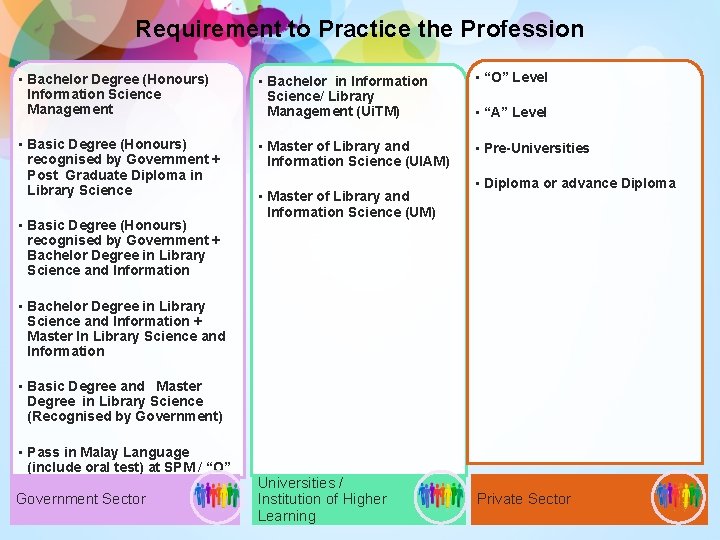 Requirement to Practice the Profession • Bachelor Degree (Honours) Information Science Management • Bachelor